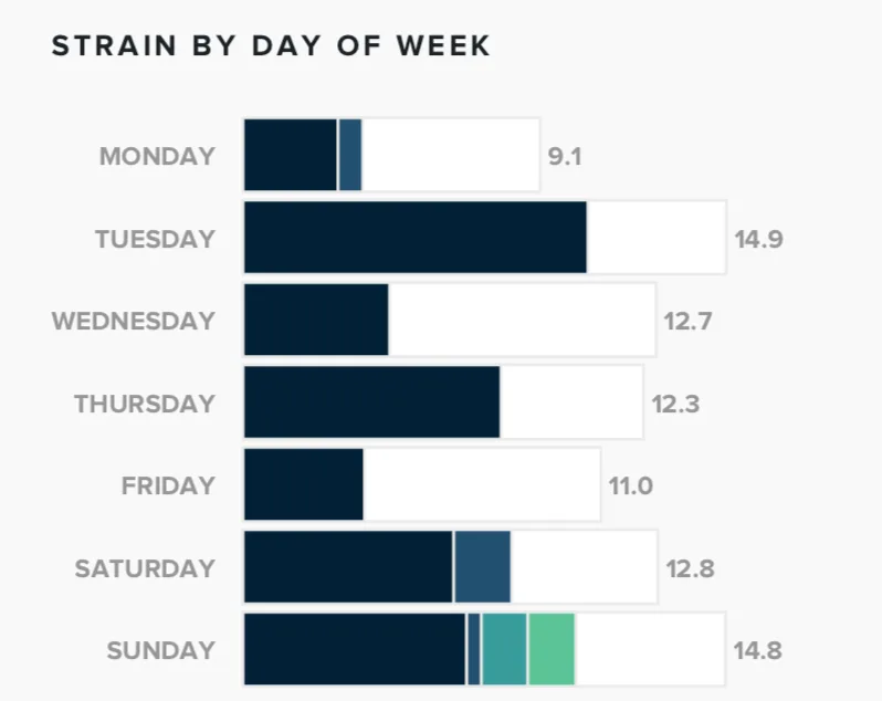 WHOOP strain by week day