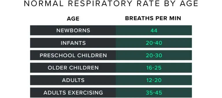 normal respiratory rate by age