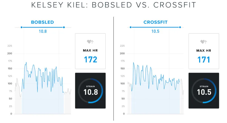 Bobsled heart rate vs crossfit