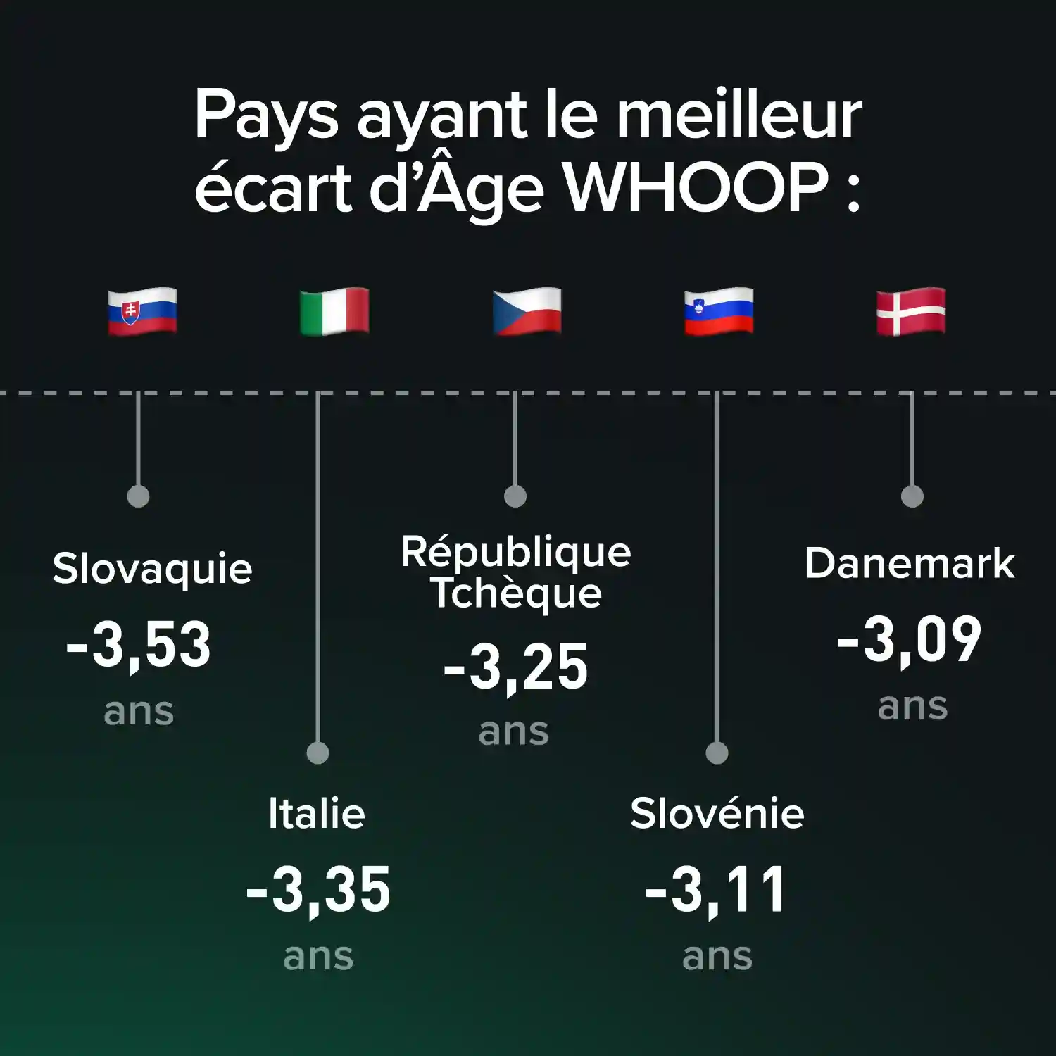 Healthiest countries by WHOOP Age Delta 