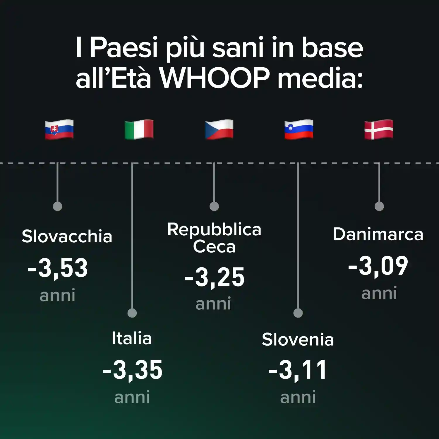 Healthiest countries by WHOOP Age Delta 