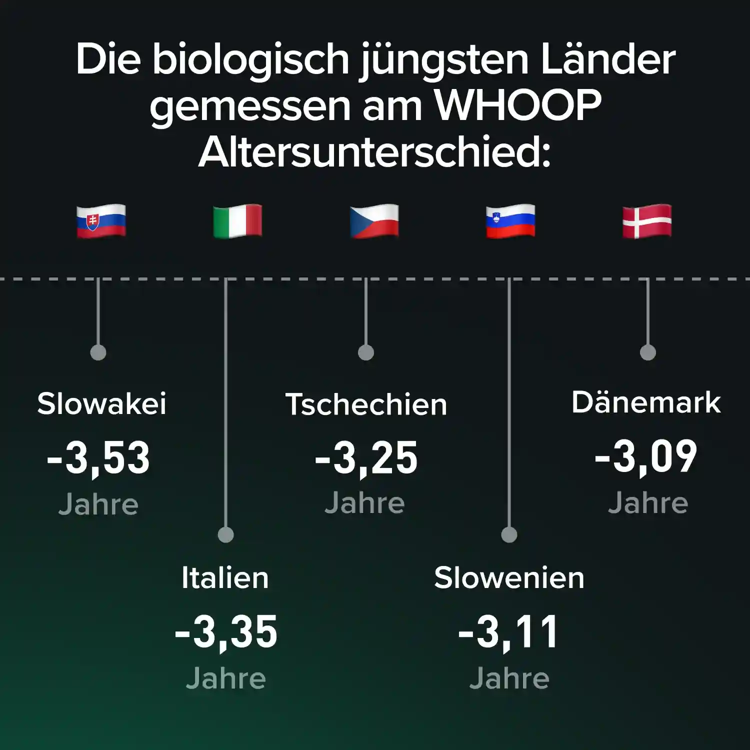 Healthiest countries by WHOOP Age Delta 