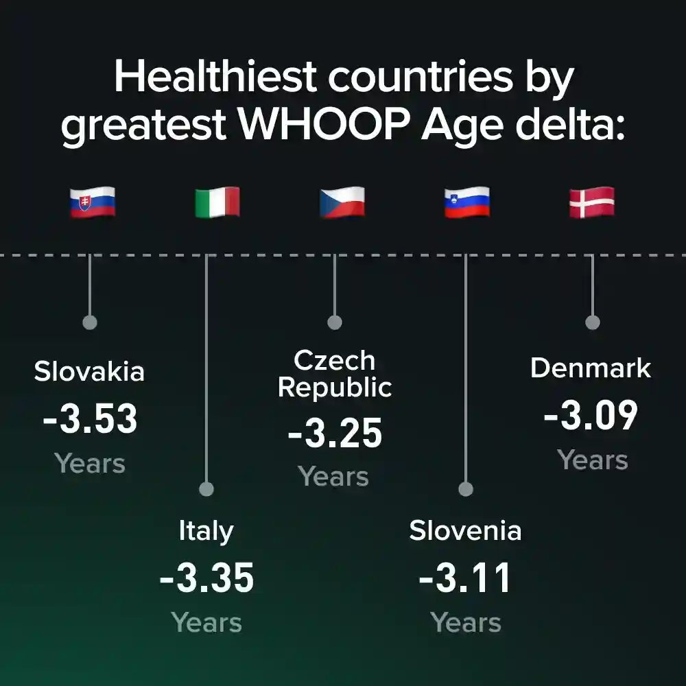 Healthiest countries by WHOOP Age Delta