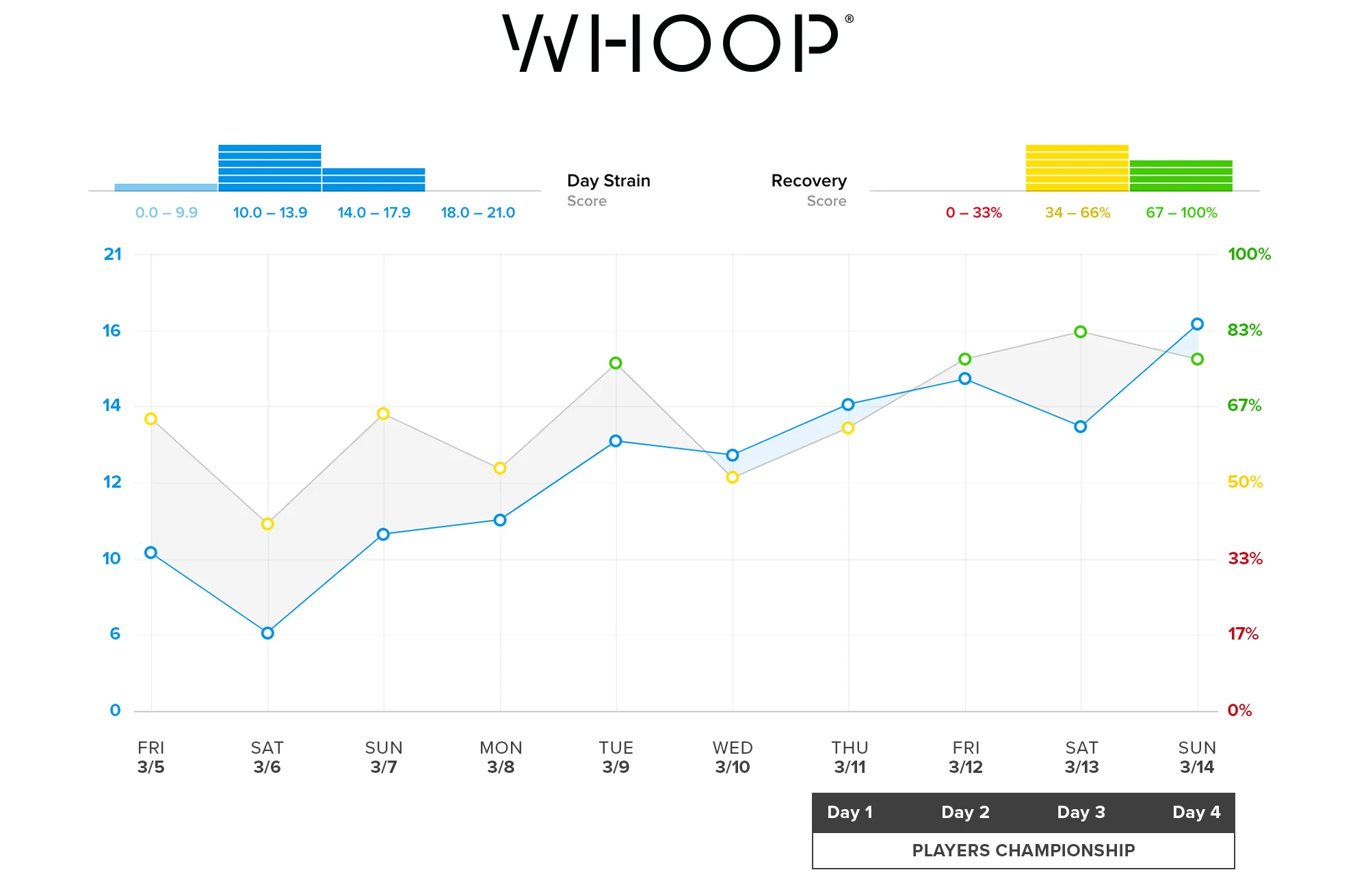 Justin Thomas' daily strain and recovery, tracked by WHOOP, prior to and during his win at the Players Championship.