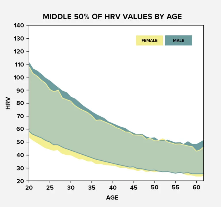 A normal HRV chart by age and gender displaying the middle 50% range of all WHOOP members.