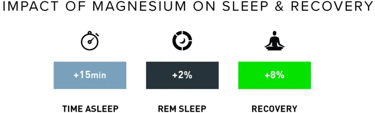 magnesium helps improve sleep whoop