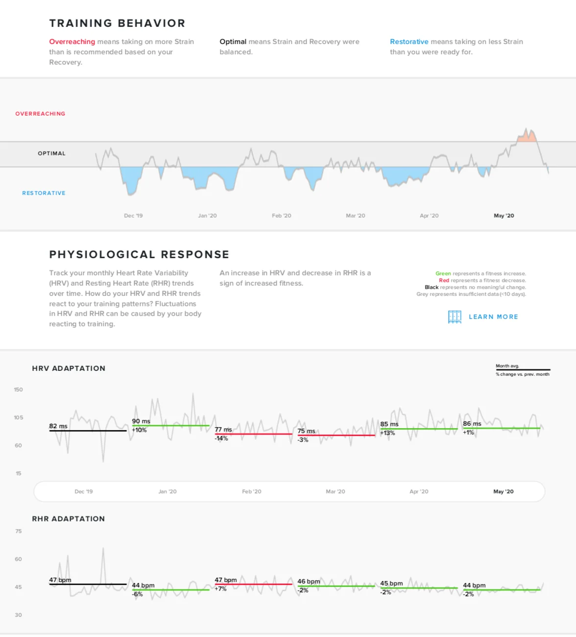 HRV, RHR trend, training stimuli