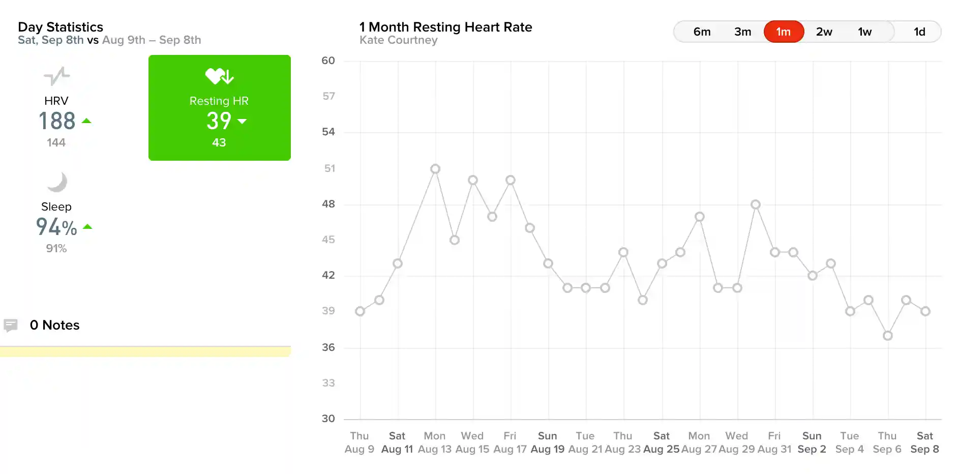 Kate Courtney's RHR trend