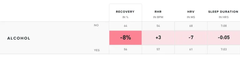 Alcohol Can Tank HRV, Resting Heart Rate, and Sleep