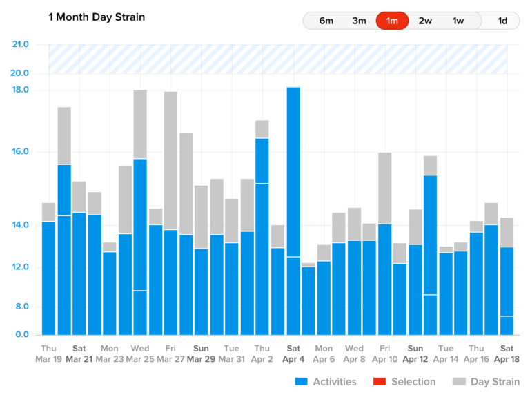 30 Murphs in 30 Days Heart Rate Workout Data Analysis WHOOP