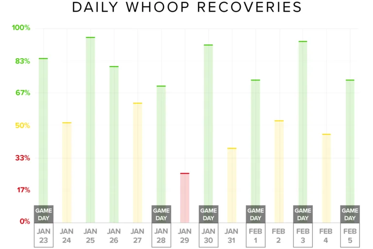 nhl alex killorn whoop recovery