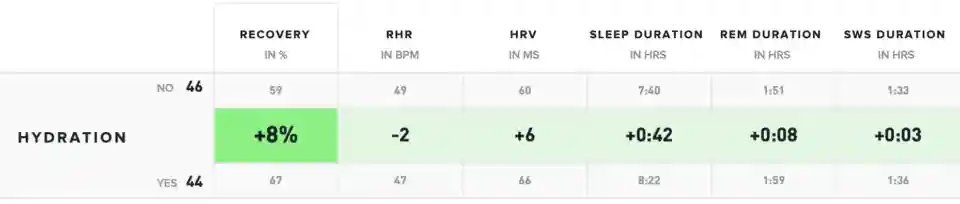 WHOOP tracks impact of hydration
