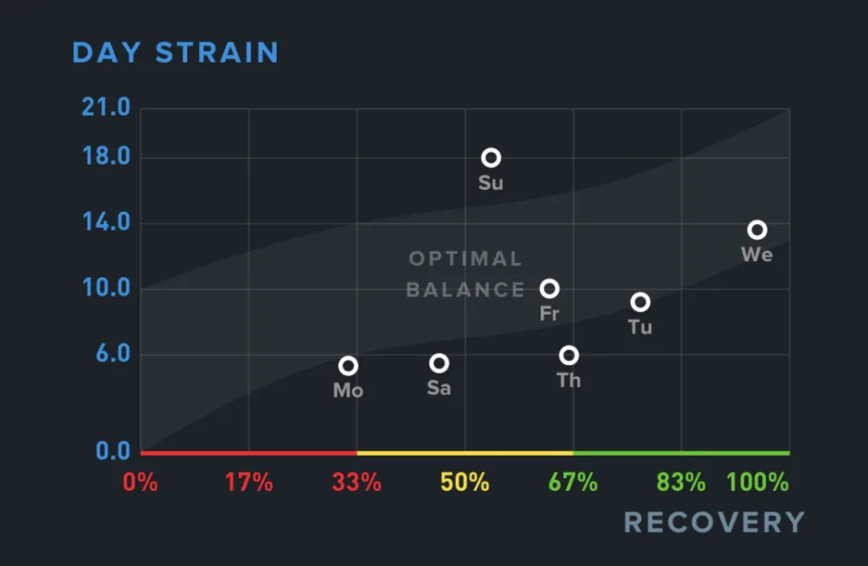 How Does WHOOP Strain Work? WHOOP