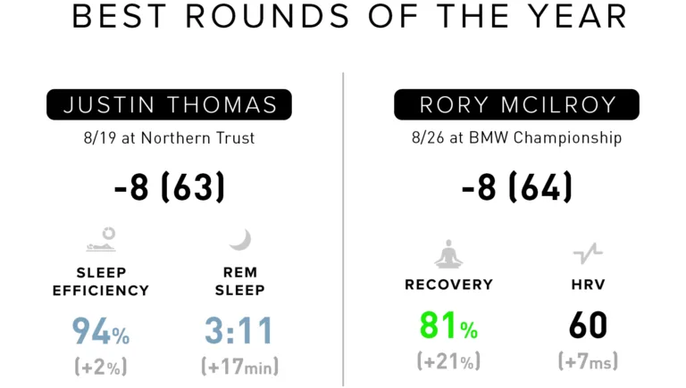 Thomas and McIlroy best rounds