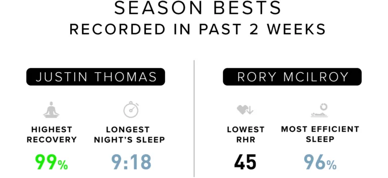 thomas and mcilroy season highs