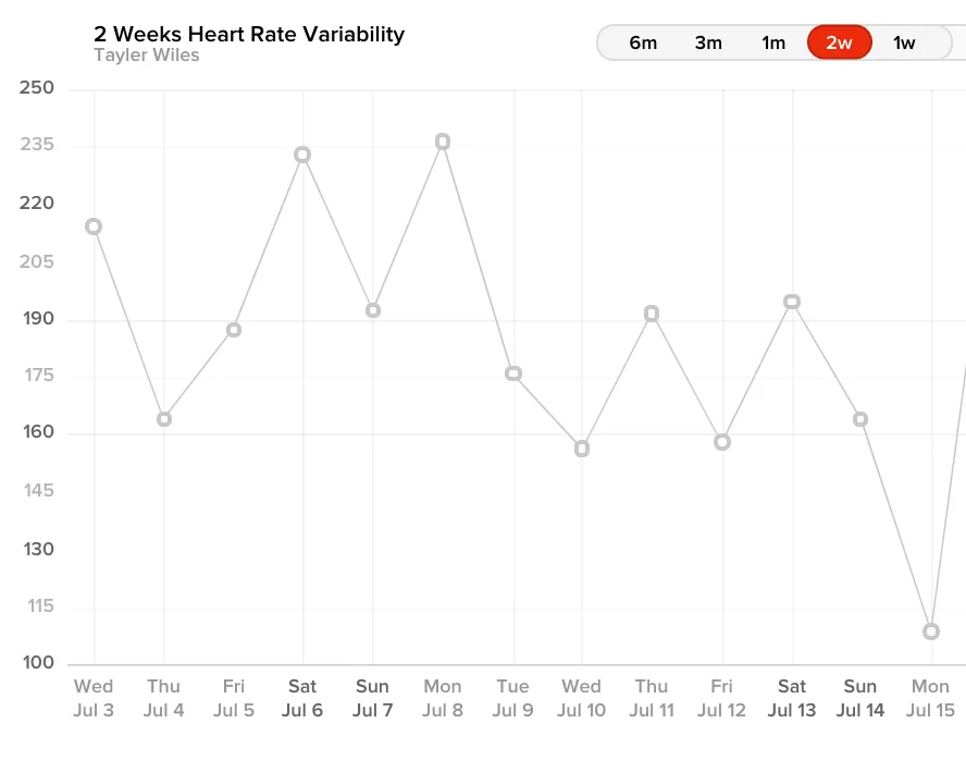Tayler Wiles' HRV data from WHOOP while racing the Giro Rosa.