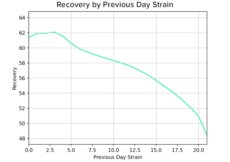 Increased strain reduces next-day recovery on WHOOP.
