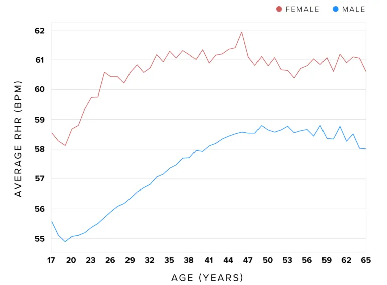 Resting Heart Rate: What's Normal, How to Improve It