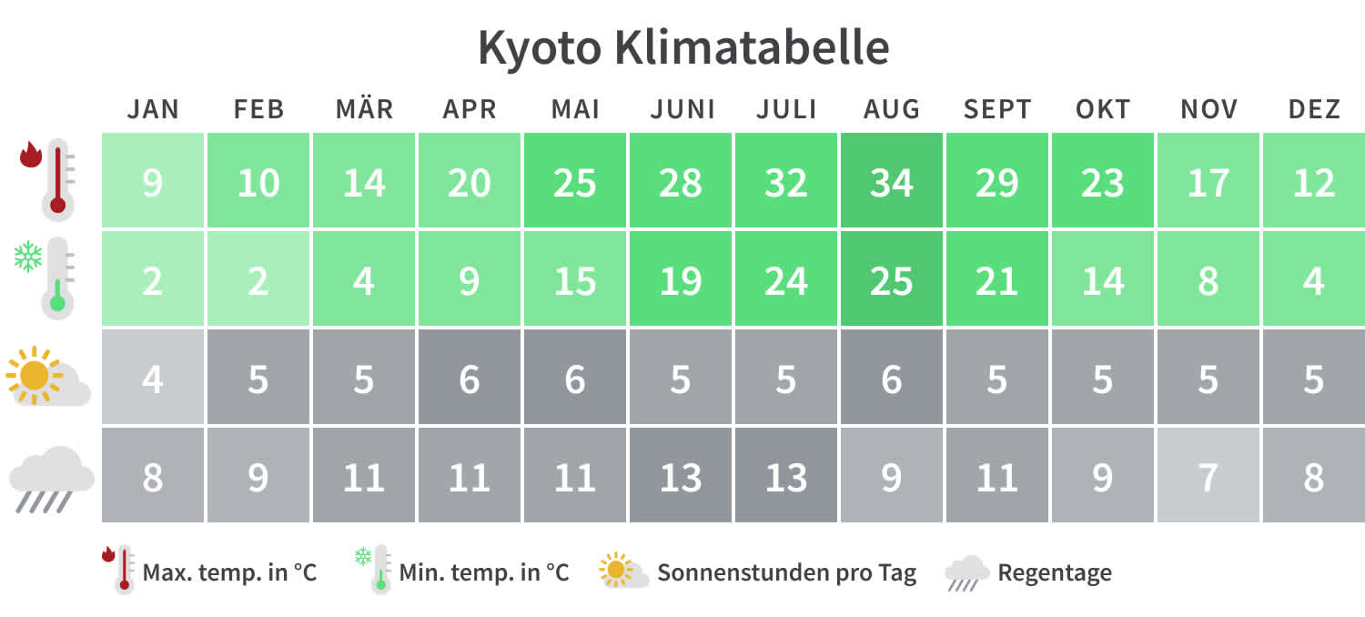 Beste Reisezeit Kyoto Klimatabelle
