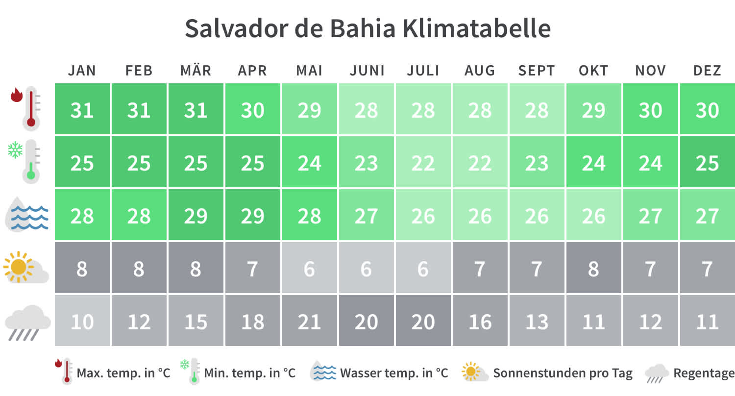 Überblick über die Mindest- und Höchsttemperaturen, Regentage und Sonnenstunden in Salvador de Bahia pro Kalendermonat.