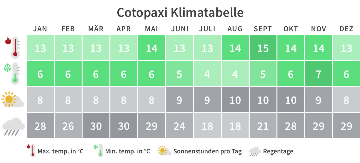 Überblick über die Mindest- und Höchsttemperaturen, Regentage und Sonnenstunden in Cotopaxi pro Kalendermonat.