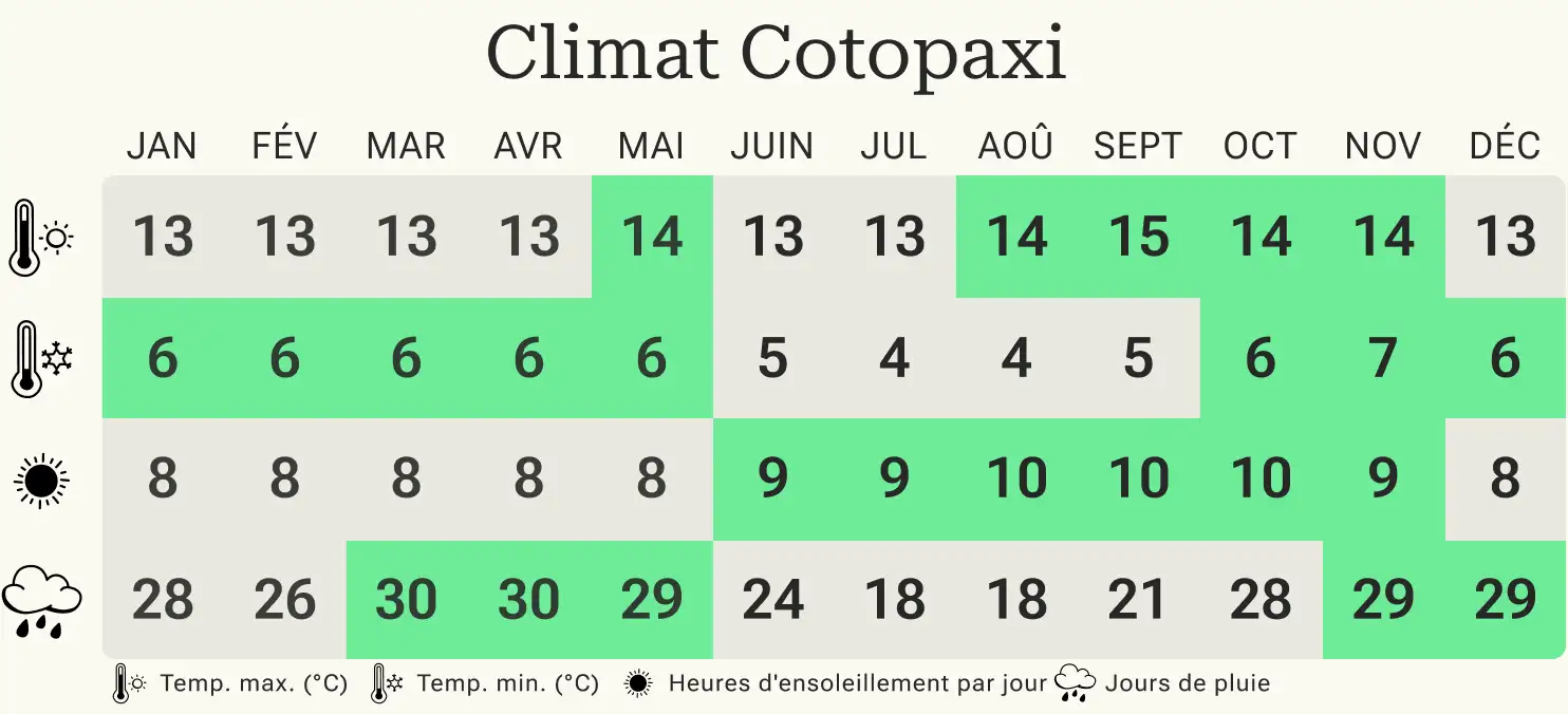 Quand partir à Cotopaxi Climat FR@2x Quand partir à Cotopaxi : Table climatique