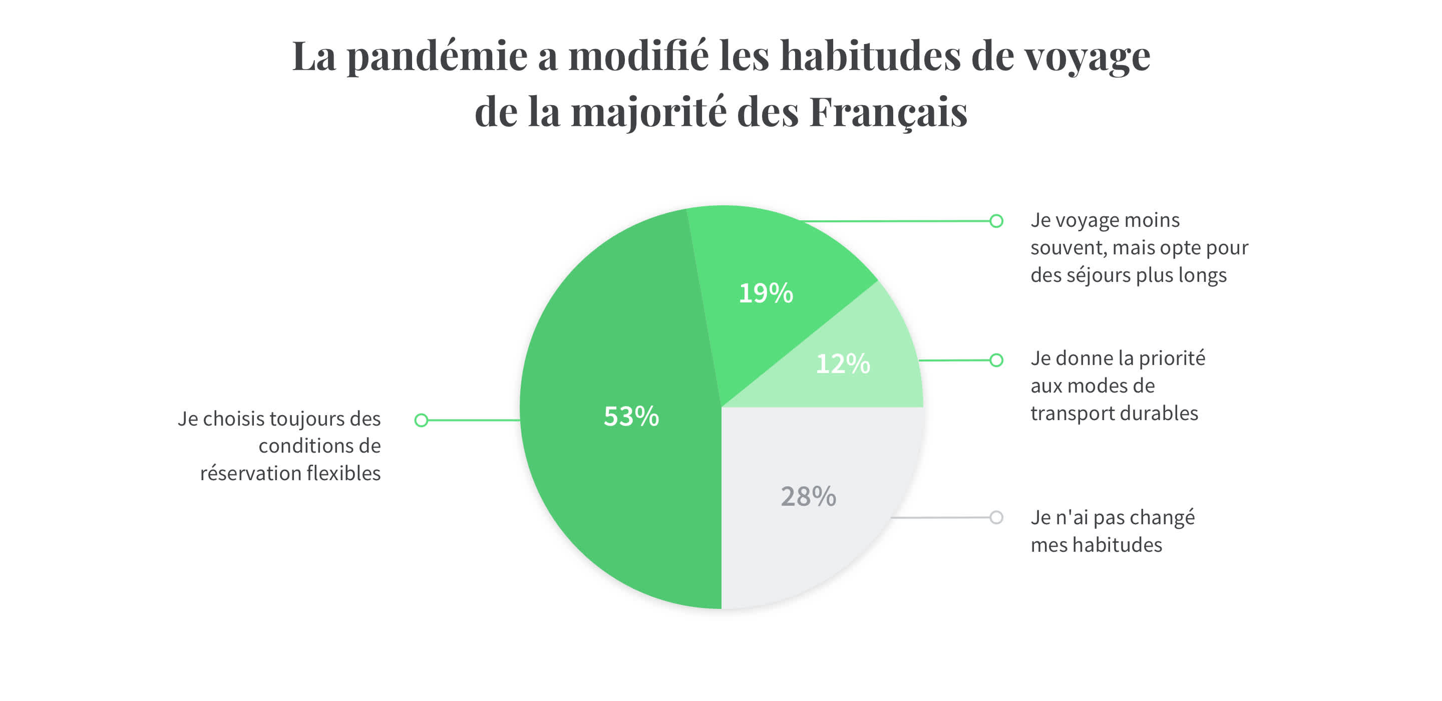La majorité des français ont vu leurs habitudes de voyage modifiées avec la crise