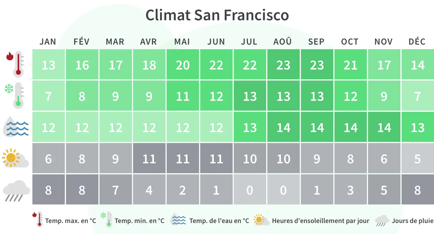 Climat San Franciscos, Californie