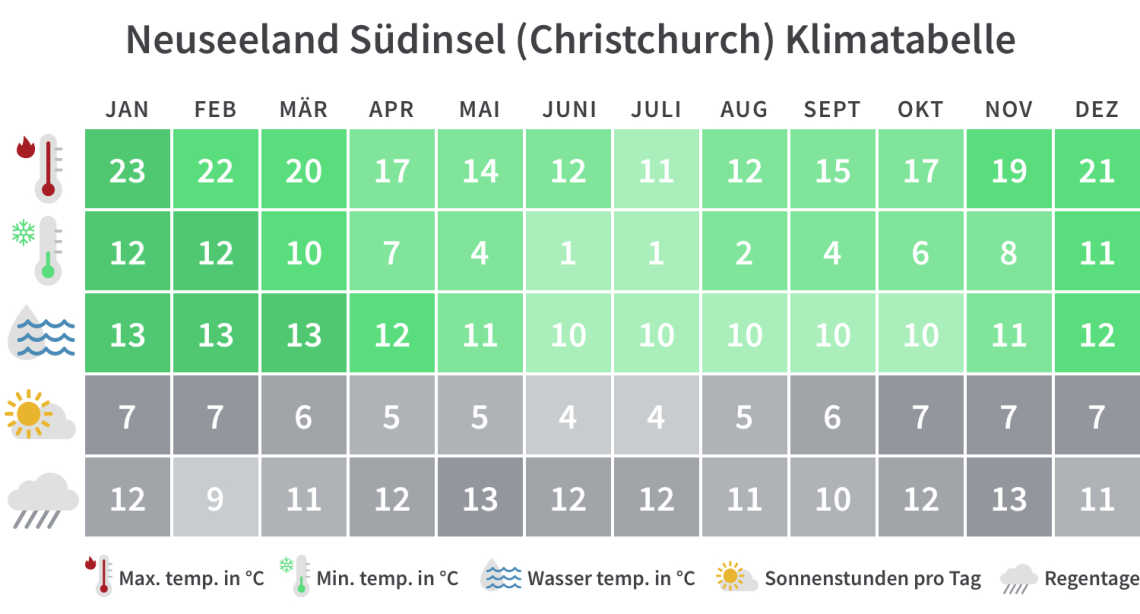 Überblick über die Mindest- und Höchsttemperaturen, Regentage und Sonnenstunden auf der Neuseeland Südinsel pro Kalendermonat.