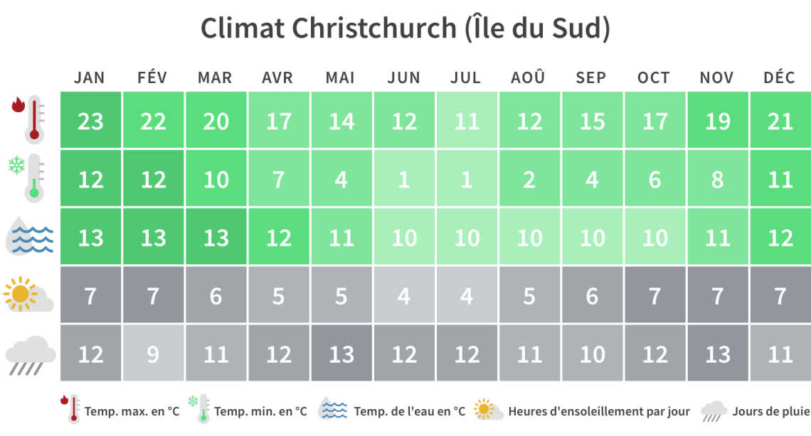 Aperçu mensuel des températures minimales et maximales, des jours de pluie et des heures d'ensoleillement sur l'île du Sud de la Nouvelle-Zélande.