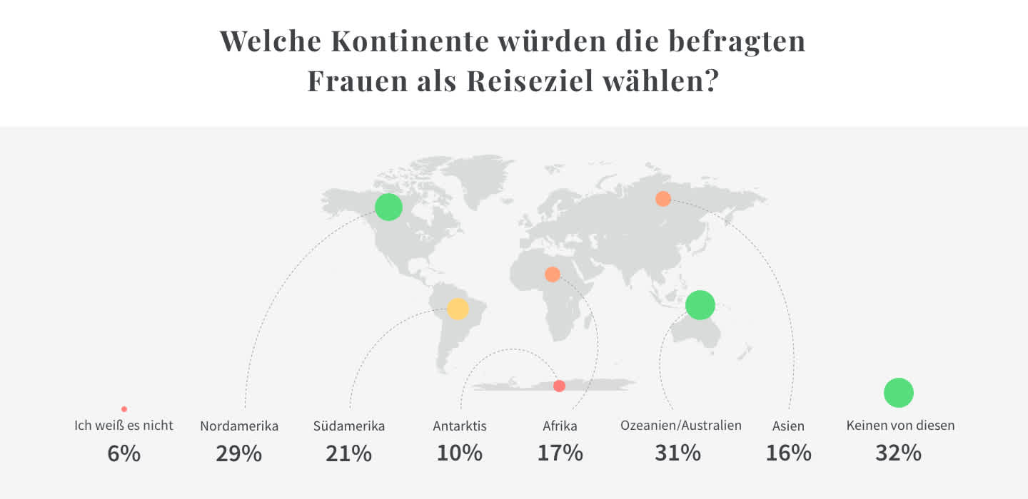 Die am häufigsten von deutschen Frauen ausgewählten Kontinente für eine Alleinreise - Umfrage Tourlane - YouGov Plc. 2020 zu Solo-Reisen.