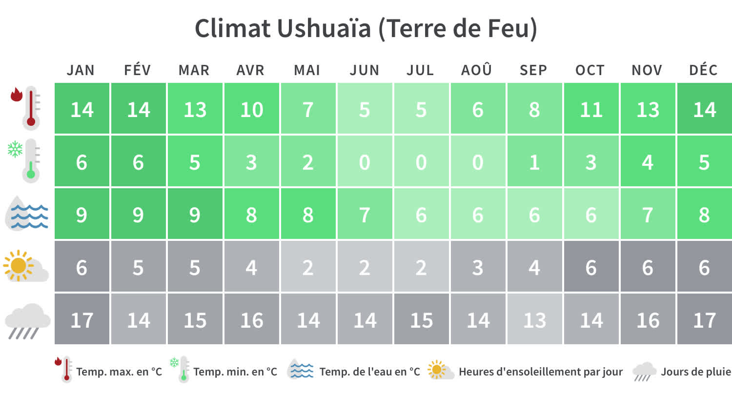 Tableau climatique d'Ushuaia