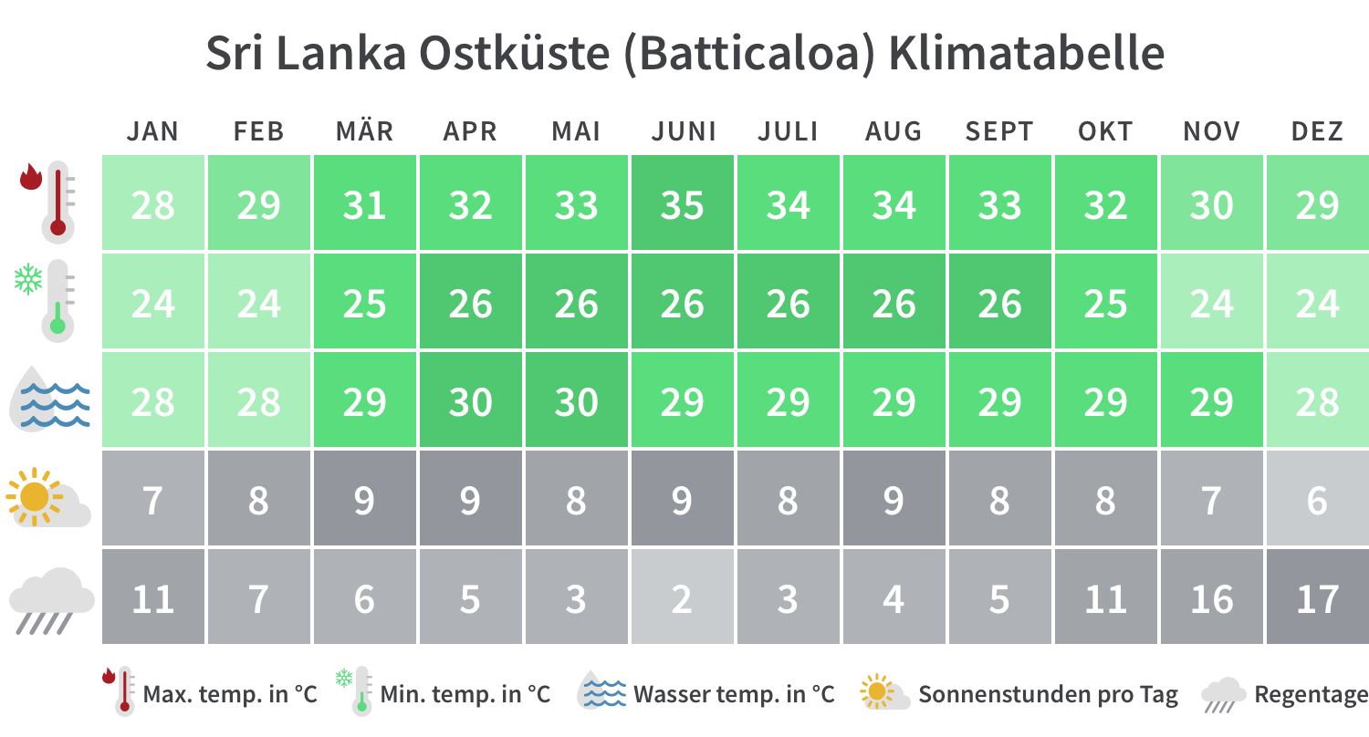 Beste Reisezeit Für Sri Lanka: Klima, Wetter & Tipps | Tourlane