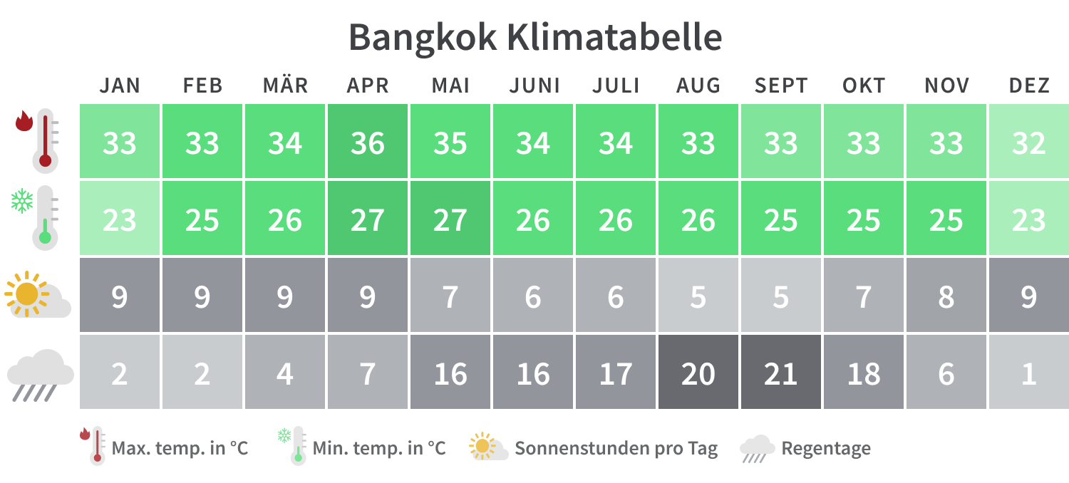 Überblick über die Mindest- und Höchsttemperaturen, Regentage und Sonnenstunden in Bangkok pro Kalendermonat.