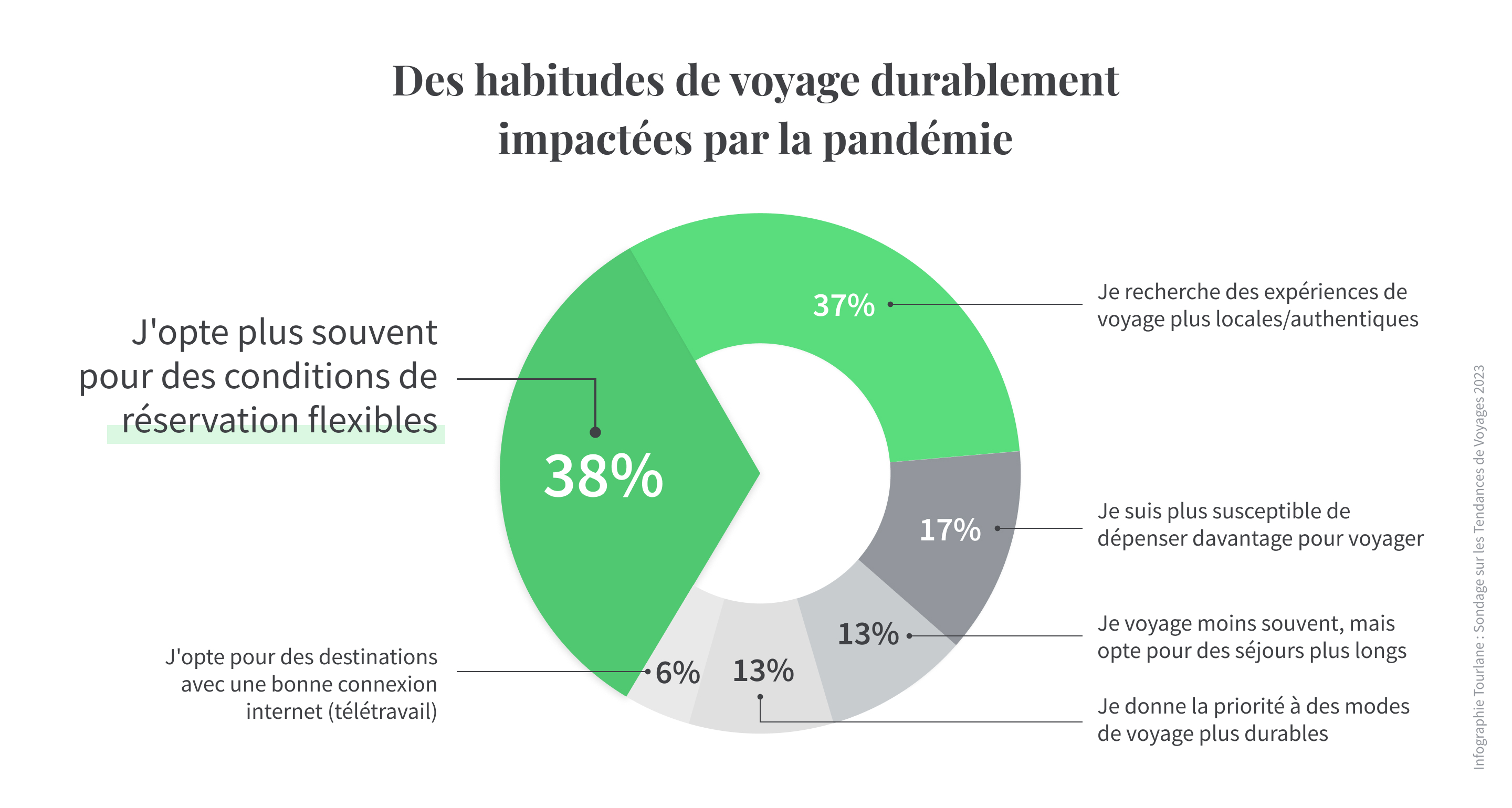 Étude : Tendances Voyages Et Vacances 2023 | Tourlane