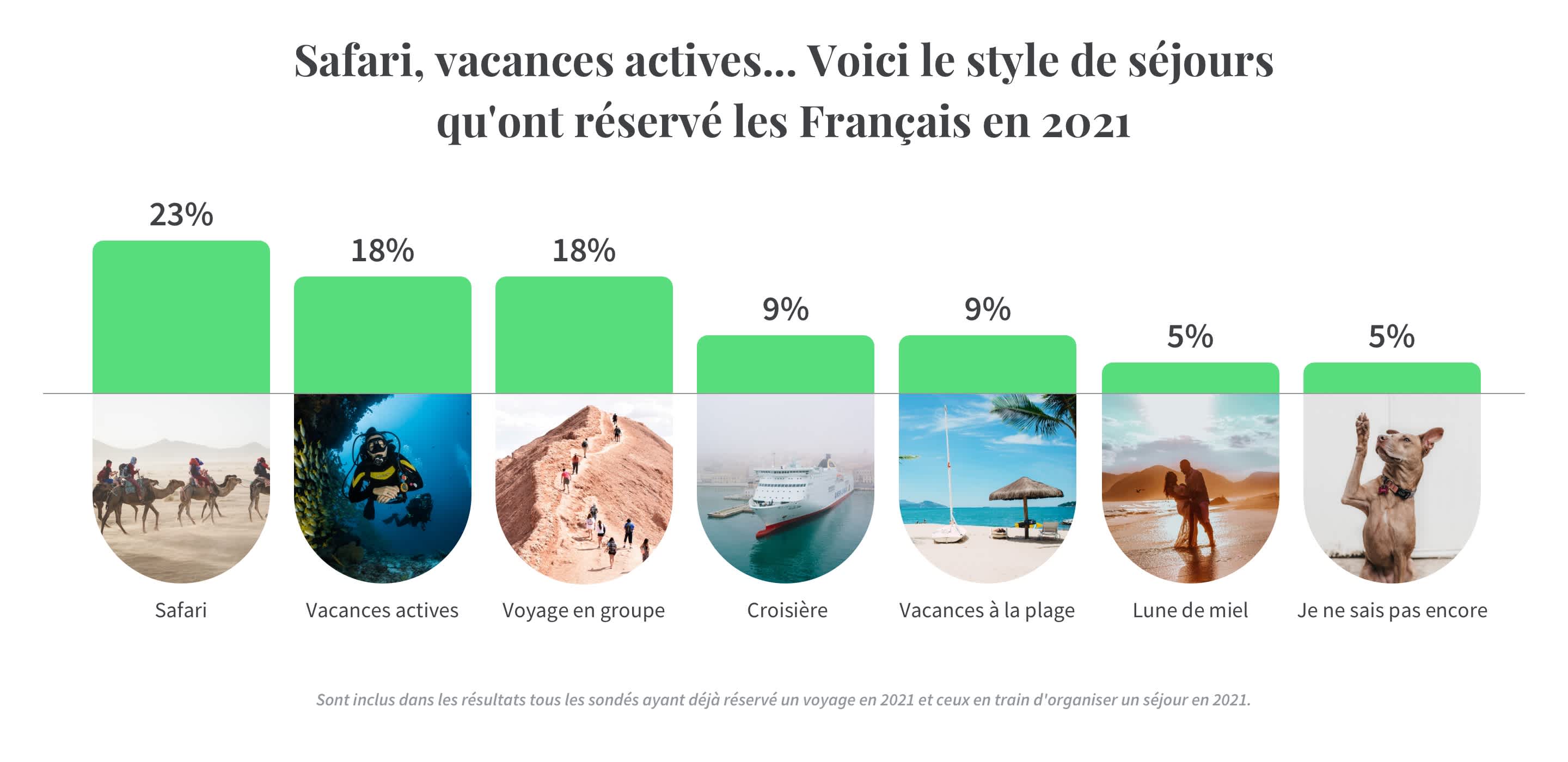 Infographie illustrant le types de voyages réservés par les Français en 2021 (Safari, vacances actives...). Source : Sondage Tourlane.fr sur les Tendances de voyages en 2021.