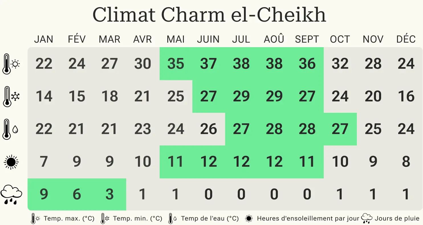 Égypte, Mer Rouge, Tableau climatique Un tableau climatique pour la mer Rouge près de l'Égypte.