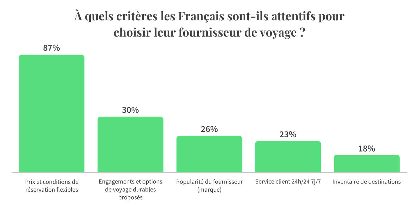 Quels critères influencent les Français dans le choix de leur fournisseur de voyage depuis la crise du covid 19 ?