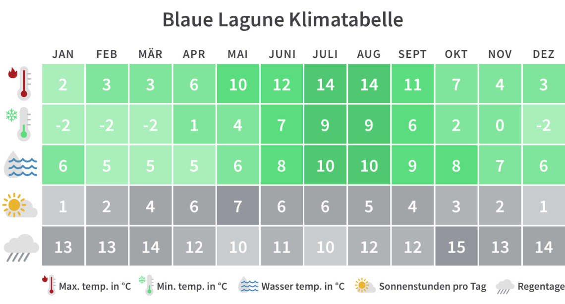 Überblick über die Mindest- und Höchsttemperaturen, Regentage und Sonnenstunden in der Blaue Lagune pro Kalendermonat.