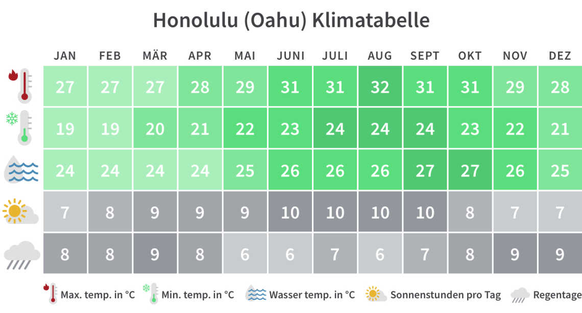 Honolulu Oahu Klimatabelle