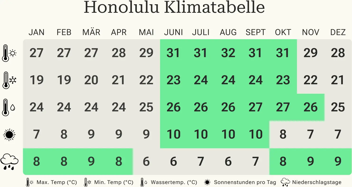Beste Reisezeit für Honolulu Oahu Klimatabelle Honolulu Oahu Klimatabelle
