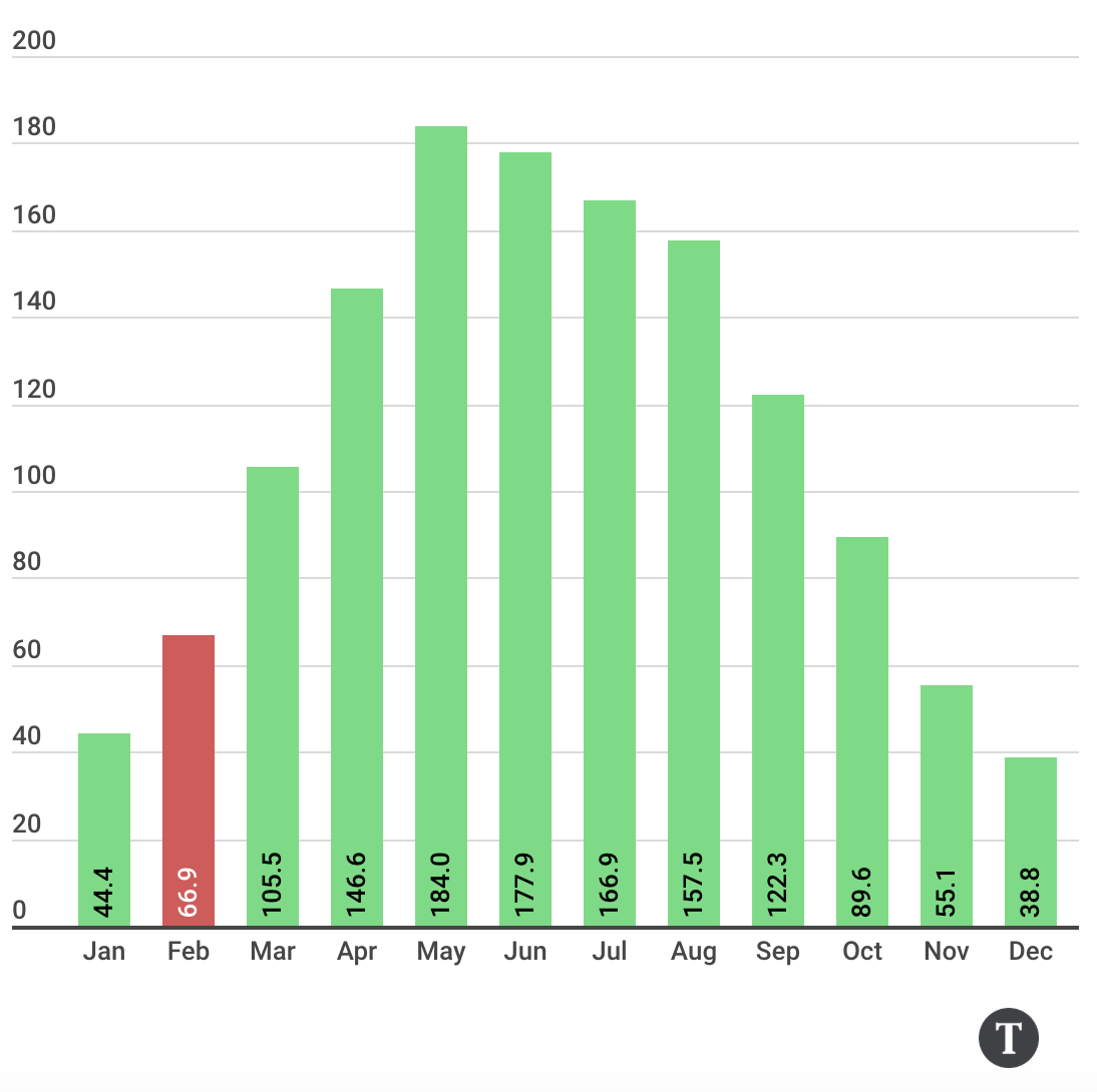 The Best Month to Go on Holiday Tourlane