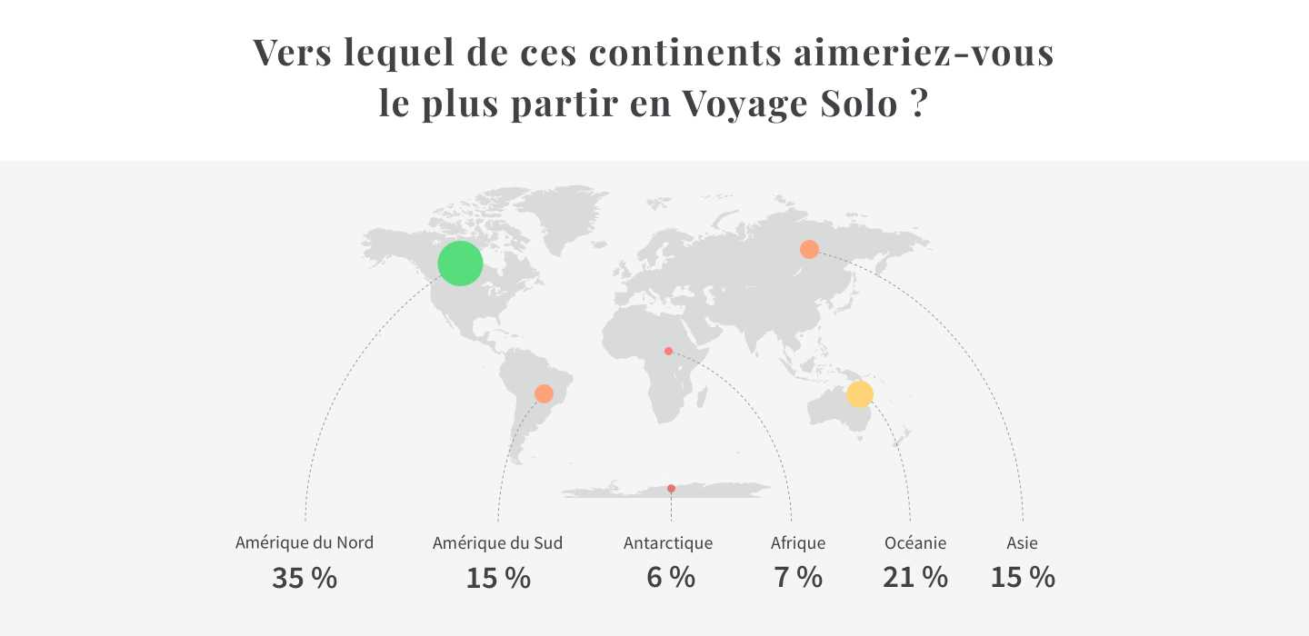 Classement des continents préférés pour un voyage solo par les femmes interrogées dans le cadre de l'enquête Tourlane-Ifop sur le Voyage en Solo.