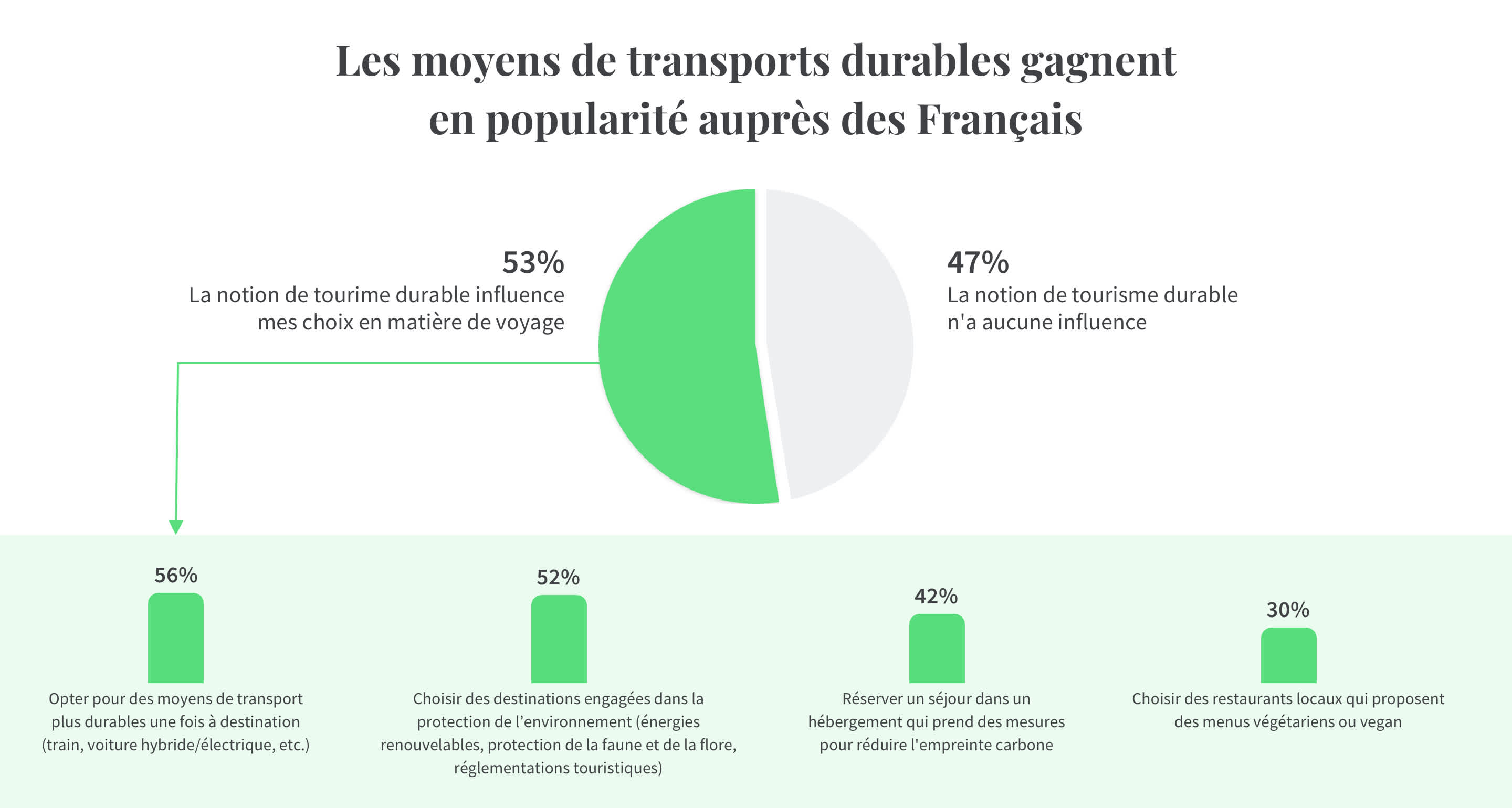 Les moyens de transports durables gagnent en popularité auprès des Français