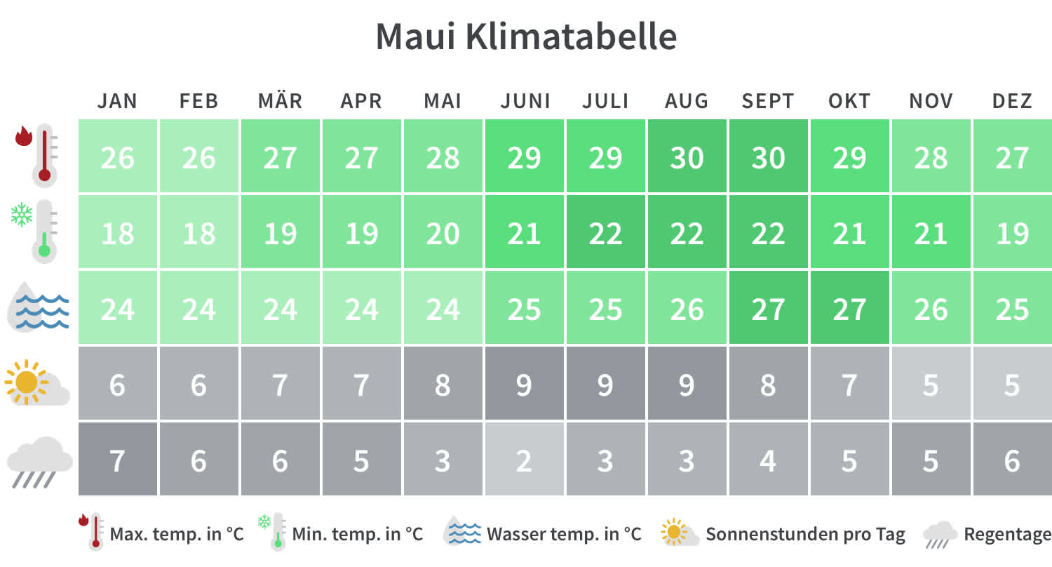 Maui, Hawaii Klimatabelle