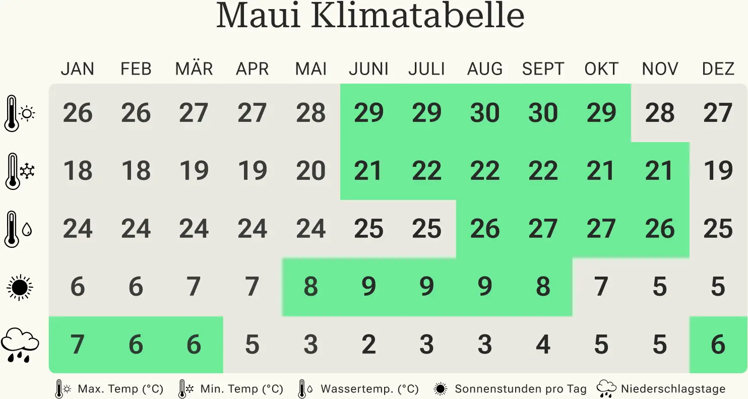Beste Reisezeit für Maui Hawaii Klimatabelle Maui, Hawaii Klimatabelle