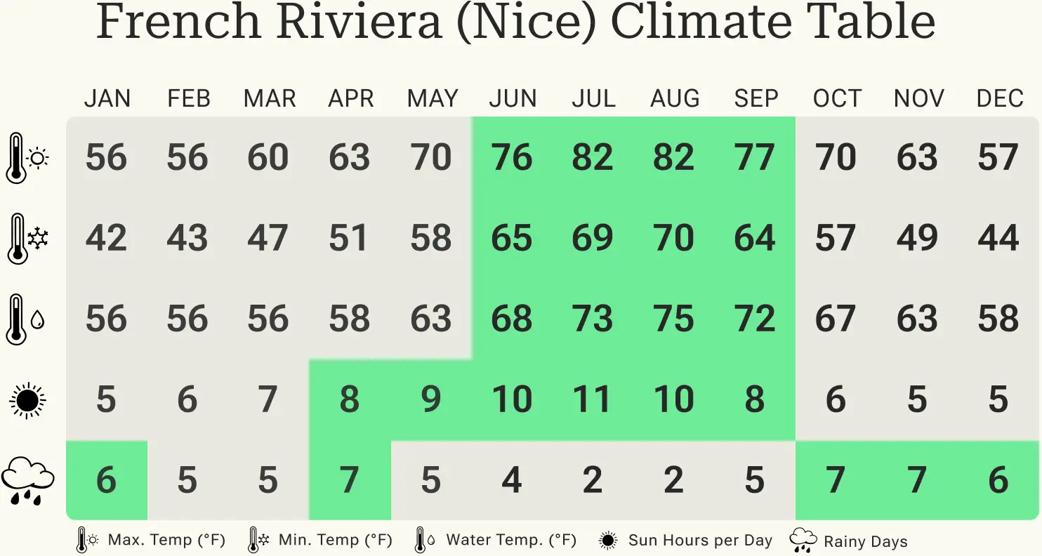 Climate chart of the French Riviera (Nice) with monthly temperatures, water temperatures, hours of sunshine, and rainy days.
