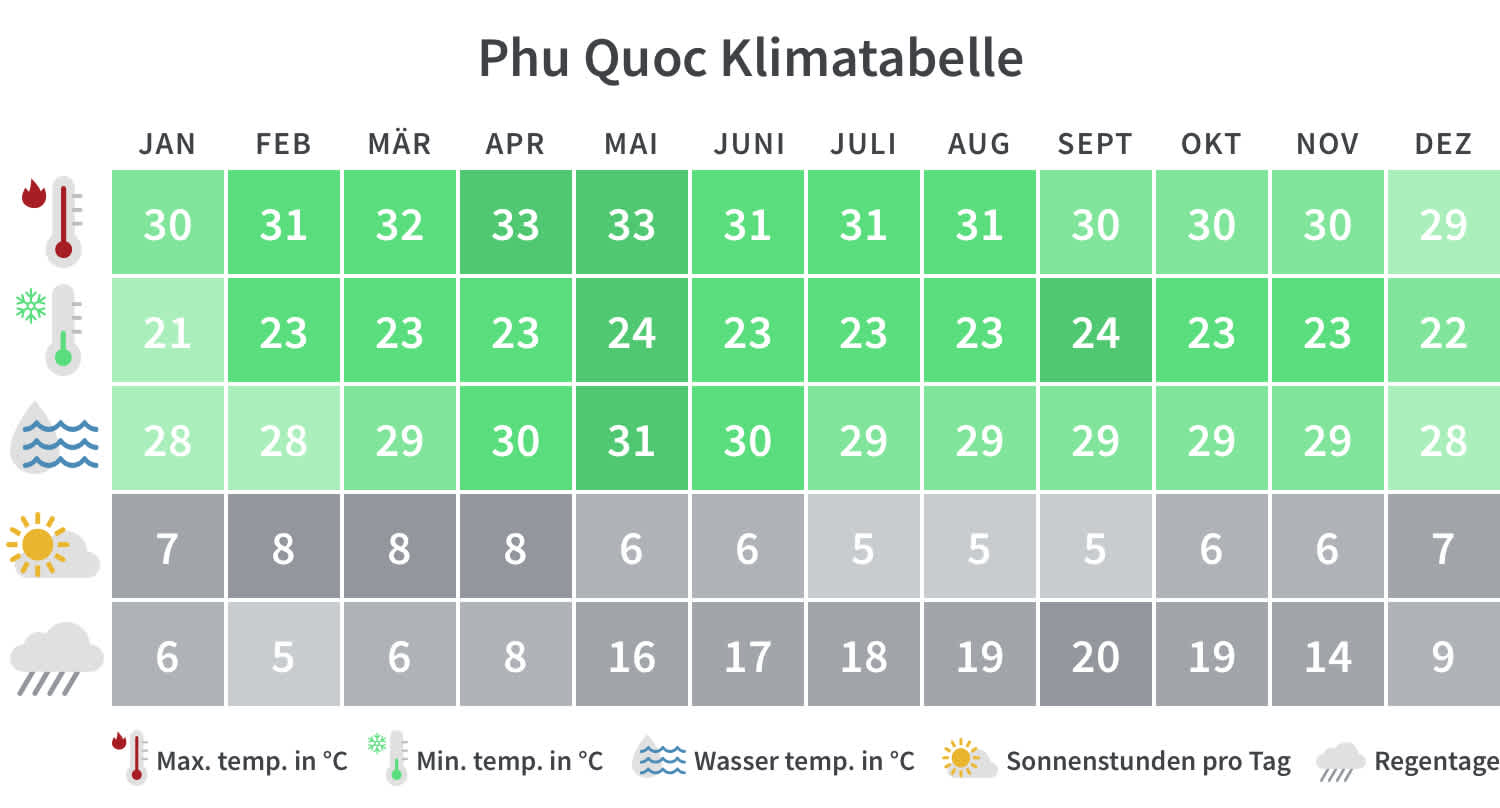 Phu Quoc Klimatabelle
