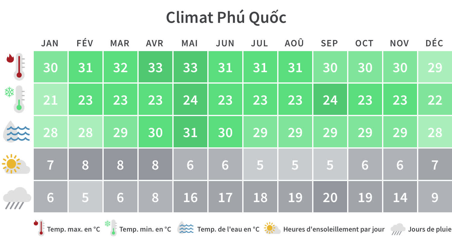 Tableau climatique de Phu Quoc