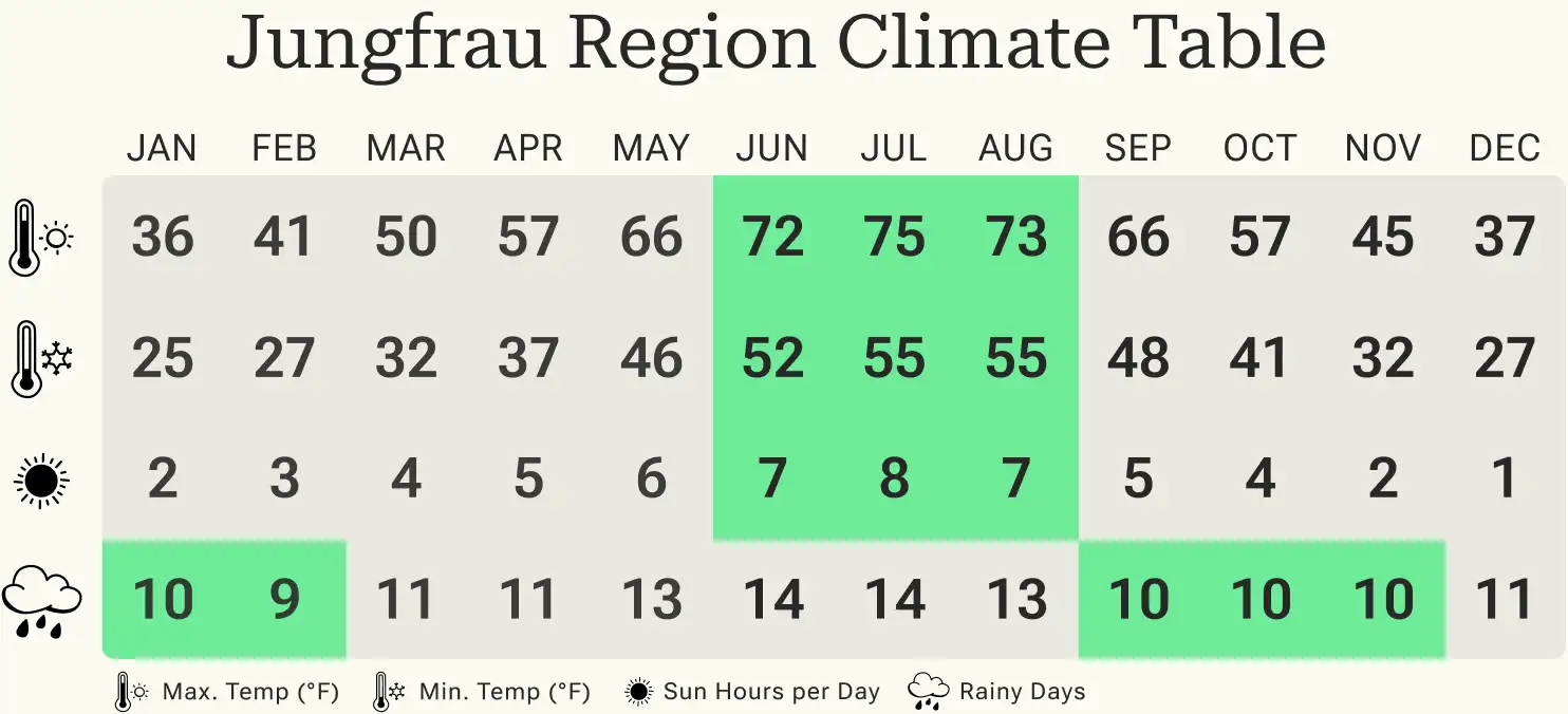 BestTimeToTravel Jungfrau Region Climate US